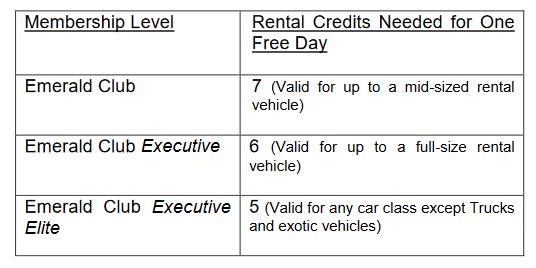 LAST CALL: National Car Rental Emerald Club Executive Elite Sign Up + Free  Rental Day After First use By January 31, 2019 - LoyaltyLobby